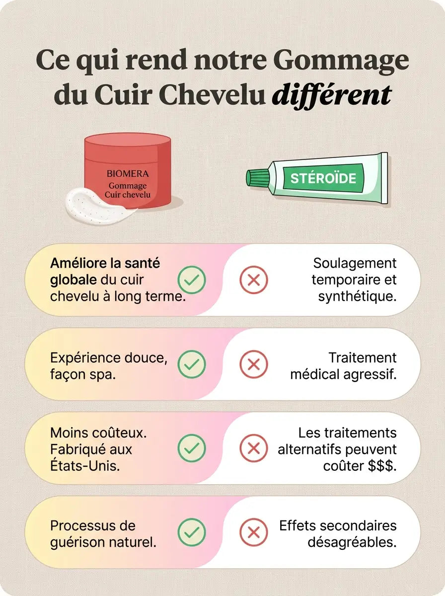 Soins Cuir Chevelu Bioméra